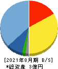 サイエンスアーツ 貸借対照表 2021年8月期 サイエンスアーツ 貸借対照表 2021年8月期