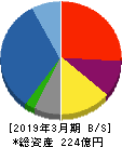 グローム・ホールディングス 貸借対照表 2019年3月期