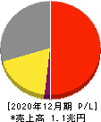 サントリー食品インターナショナル 損益計算書 2020年12月期 サントリー食品インターナショナル 損益計算書 2020年12月期
