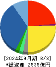 リョーサン菱洋ホールディングス 貸借対照表 2024年9月期 リョーサン菱洋ホールディングス 貸借対照表 2024年9月期