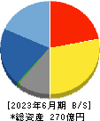 西川計測 貸借対照表 2023年6月期 西川計測 貸借対照表 2023年6月期