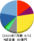 Ｌｉｎｋ－Ｕグループ 貸借対照表 2023年7月期