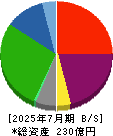 梅の花グループ 貸借対照表 2025年7月期 梅の花グループ 貸借対照表 2025年7月期