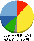 寿スピリッツ 貸借対照表 2025年3月期