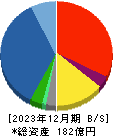 レシップホールディングス 貸借対照表 2023年12月期