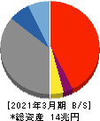 静岡銀行 貸借対照表 2021年3月期