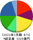 東和薬品 貸借対照表 2022年3月期 東和薬品 貸借対照表 2022年3月期