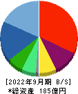 ＩＴｂｏｏｋホールディングス 貸借対照表 2022年9月期