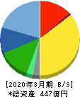 プロトコーポレーション 貸借対照表 2020年3月期 プロトコーポレーション 貸借対照表 2020年3月期