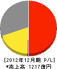 三国コカ・コーラボトリング 損益計算書 2012年12月期