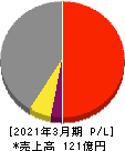東邦システムサイエンス 損益計算書 2021年3月期 東邦システムサイエンス 損益計算書 2021年3月期