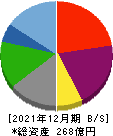 フジオフードグループ本社 貸借対照表 2021年12月期 フジオフードグループ本社 貸借対照表 2021年12月期