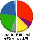コスモエネルギーホールディングス 貸借対照表 2022年3月期 コスモエネルギーホールディングス 貸借対照表 2022年3月期