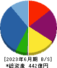 アーバネットコーポレーション 貸借対照表 2023年6月期 アーバネットコーポレーション 貸借対照表 2023年6月期
