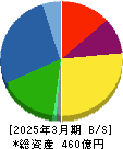 ＡＳＴＩ 貸借対照表 2025年3月期