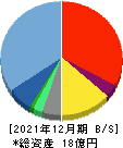 セイファート 貸借対照表 2021年12月期 セイファート 貸借対照表 2021年12月期