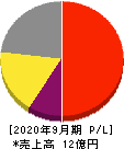 名南M&A 損益計算書 2020年9月期 名南M&A 損益計算書 2020年9月期