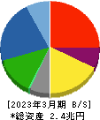 清水建設 貸借対照表 2023年3月期 清水建設 貸借対照表 2023年3月期