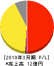 アーキテクツ・スタジオ・ジャパン 損益計算書 2019年3月期