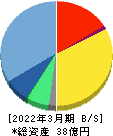 フュートレック 貸借対照表 2022年3月期