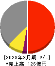 日本タングステン 損益計算書 2023年3月期 日本タングステン 損益計算書 2023年3月期