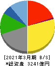 東映 貸借対照表 2021年3月期 東映 貸借対照表 2021年3月期