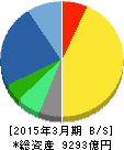 田辺三菱製薬 貸借対照表 2015年3月期