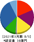 キムラタン 貸借対照表 2021年3月期 キムラタン 貸借対照表 2021年3月期