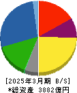 日清オイリオグループ 貸借対照表 2025年3月期 日清オイリオグループ 貸借対照表 2025年3月期