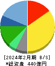壱番屋 貸借対照表 2024年2月期