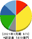 スタンレー電気 貸借対照表 2021年3月期 スタンレー電気 貸借対照表 2021年3月期