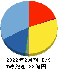 ニューテック 貸借対照表 2022年2月期 ニューテック 貸借対照表 2022年2月期