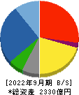 東急建設 貸借対照表 2022年9月期