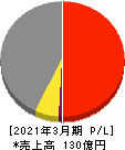 兵機海運 損益計算書 2021年3月期