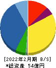 東武住販 貸借対照表 2022年2月期
