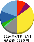 日本管財 貸借対照表 2020年9月期