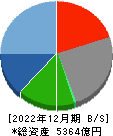 石油資源開発 貸借対照表 2022年12月期