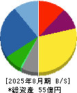 買取王国 貸借対照表 2025年8月期