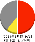 大日本印刷 損益計算書 2021年3月期