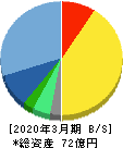 アイティメディア 貸借対照表 2020年3月期 アイティメディア 貸借対照表 2020年3月期