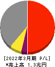 大日本印刷 損益計算書 2022年3月期