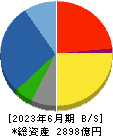 安藤・間 貸借対照表 2023年6月期