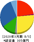 田辺工業 貸借対照表 2020年3月期