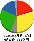 井村屋グループ 貸借対照表 2025年3月期 井村屋グループ 貸借対照表 2025年3月期