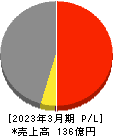 リビングプラットフォーム 損益計算書 2023年3月期 リビングプラットフォーム 損益計算書 2023年3月期