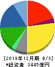 ナブテスコ 貸借対照表 2019年12月期