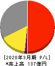 アサヒペン 損益計算書 2020年3月期 アサヒペン 損益計算書 2020年3月期