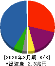 みずほリース 貸借対照表 2020年3月期 みずほリース 貸借対照表 2020年3月期