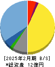 オンデック 貸借対照表 2025年2月期