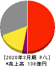 LITALICO 損益計算書 2020年3月期 LITALICO 損益計算書 2020年3月期